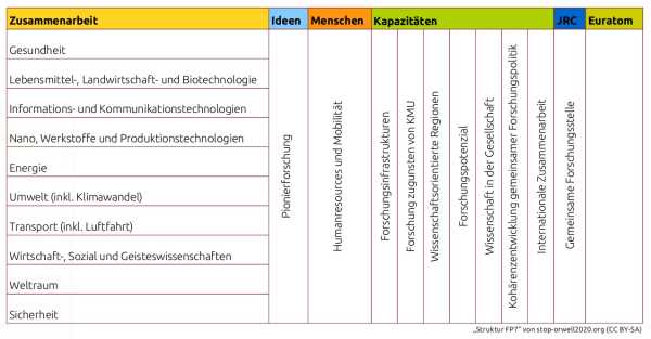 struktur fp7
